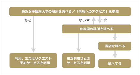 図書を探す