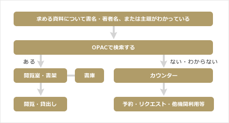 日本十進分類法（NDC）